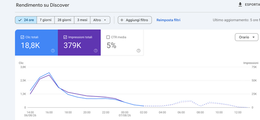 Coaching Program Step By Step + Optimization for Google Discover